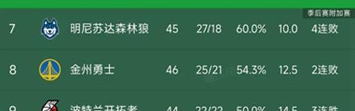 开云下载-随着火箭6分惜败，勇士两连败，NBA西部最新积分榜出炉！掘金第3