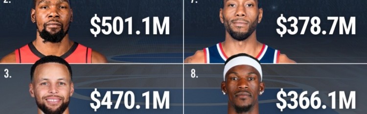 kaiyun-保罗生涯薪资4.081亿排历史第五 仅次于詹姆斯&amp;杜兰特&amp;库里&amp;哈登