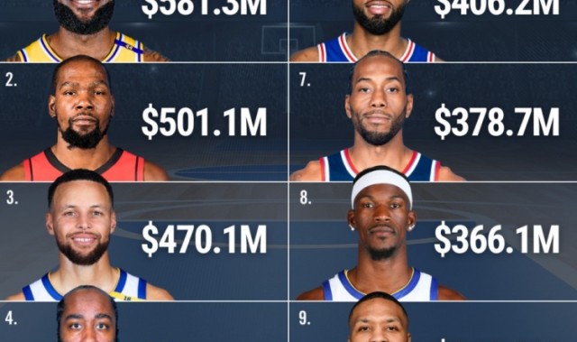 kaiyun-保罗生涯薪资4.081亿排历史第五 仅次于詹姆斯&amp;杜兰特&amp;库里&amp;哈登